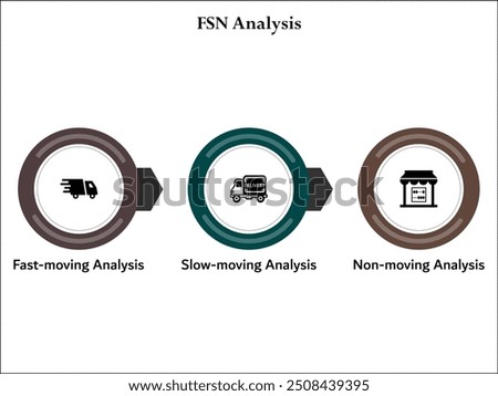 FSN Analysis - Fast-moving analysis, slow-moving analysis, Non-moving analysis. Infographic template with icons and description placeholder