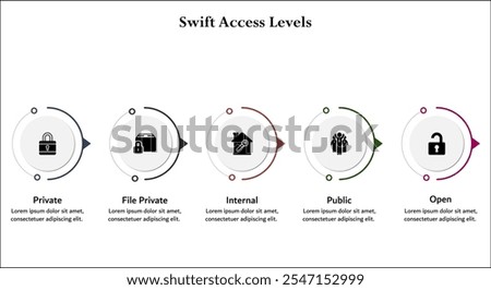 Five aspects of Swift access levels - Private, file private, internal, public, open. Infographic template with icons and description placeholder