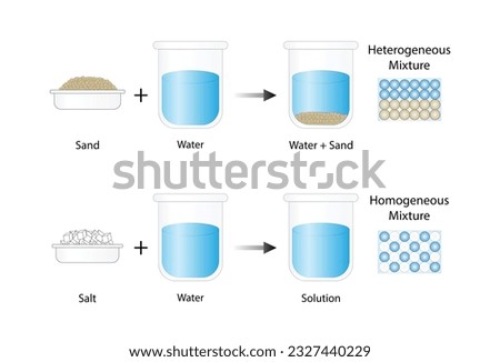Heterogeneous mixture, composition of mixture is not uniform, Sand and water. Homogeneous mixture, uniform composition, salt and water. Chemistry experiment. Scientific design. Vector illustration. Сток-фото © 
