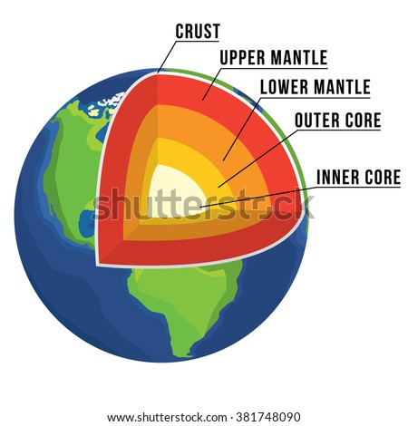 Earth structure isolated on white. Crust, upper mantle, lower mantle, outer core and inner core. Earth cutaway. Layered Earth. Stock vector