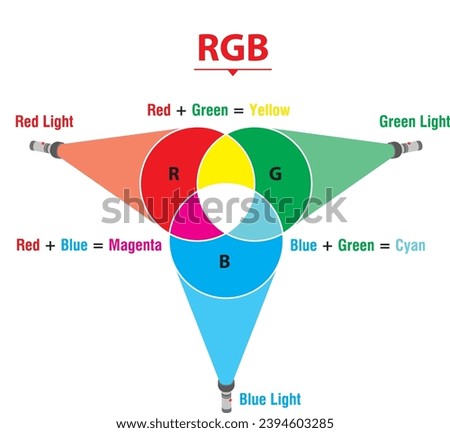 RGB and CMYK color mixing diagram. Colored illustration spectrum mix graphic