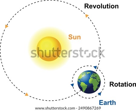 The Earth, like the other planets of the solar system, carries out two movements : a rotational movement and a revolution movement.The duration necessary for the earth to rotate on its axis 1 day.