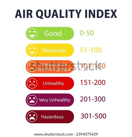 Air quality index. Educational scheme with excessive quantities of substances or gases in environment. Air quality index poster design with color scales. Vector illustration