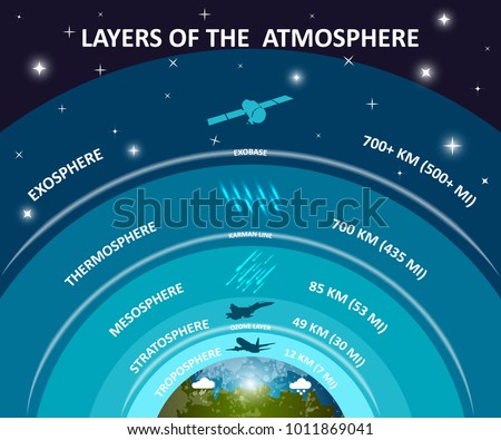 Layers of Earth's atmosphere, education infographics poster. Troposphere, stratosphere, mesosphere, exosphere, ozone. Science and space, vector illustration.
