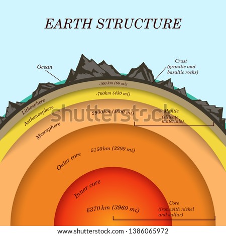 The structure of  earth in cross section, the layers of the core, mantle, asthenosphere, lithosphere, mesosphere. Template of page banner for education, vector illustration.