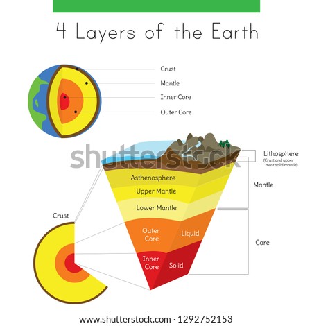 A diagram of the the layers of Earth from crust to inner core