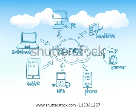 Cloud Computing Doodles