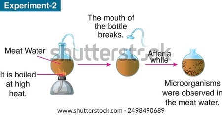 Pasteur's experiment-2 with straight necked flask.