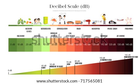 The Decibel Scale sound level