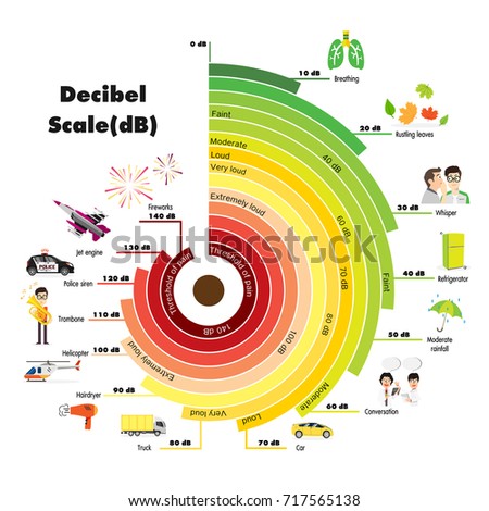 The Decibel Scale sound level