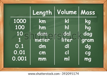 Multiples and submultiples prefixes of length, volume and mass on green chalkboard vector  Сток-фото © 