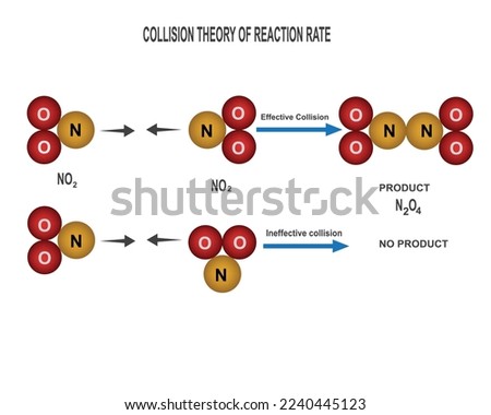 collision theory states that the rate of a chemical reaction is proportional to the number of collisions between reactant molecules,orientation barrier,vector illustration