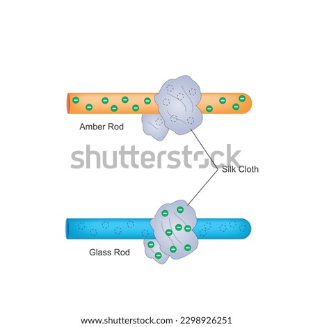 Charging amber and glass rod with silk cloth.Rubbing amber with silk cloth, it looses electron. rubbing glass rod with silk cloth, it gains electron.electric by friction.Physics illustration.