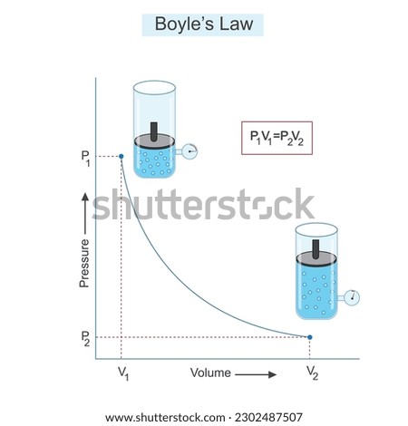 Boyle's Law, Relationship between pressure and volume of gas at constant temperature. Boyle's law diagram . vector illustration of gaseous state