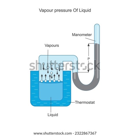 Chemical illustration.Vapour pressure. It is the pressure exerted by gas in equilibrium with a solid or liquid in a closed container at a given temparature.