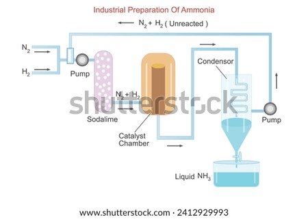 
Ammonia is industrially synthesized via Haber-Bosch process, combining nitrogen and hydrogen under high pressure and temperature, facilitated by iron catalysts