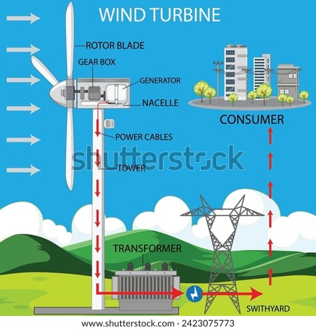 Wind turbines harness wind energy to generate electricity. They consist of blades, a rotor, and a tower, converting wind's kinetic energy into power. Vector illustration.