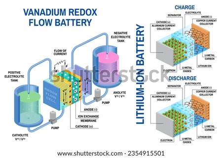 Redox flow batteries and Li-ion battery diagram. Vector. Device that converts chemical potential energy into electrical energy. Electrochemical cell where chemical energy is provided by two chemical
