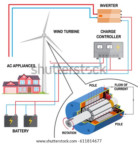 Wind turbine system for home. Renewable energy concept. Simplified diagram of an off-grid system. Dc generator , battery, charge controller and inverter. Vector illustration.