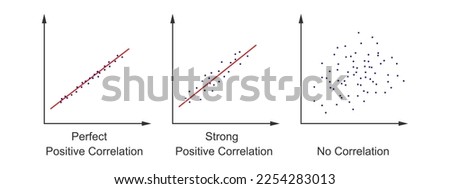 Set of scatter plot diagrams. Scattergrams with different types of variables correlation. Data points plotted on a horizontal and a vertical axis on Cartesian plane. Vector flat illustration