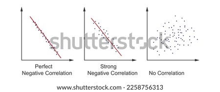 Set of scatter plot diagrams. Scattergrams with different types of variables negative correlation. Data points plotted on a horizontal and a vertical axis on Cartesian plane. Vector flat illustration