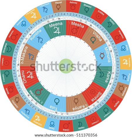 Vedic Astrology Jyotish Chart with Signs, Nakshatras, Navamsha and Pada showing the elements of each