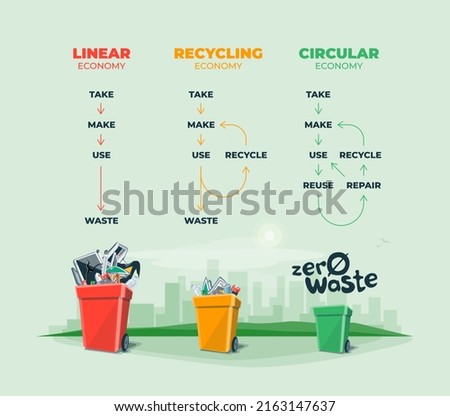 Linear, recycling, circular economy. Zero waste management economy showing product and material flow. Sustainable product manufacturing life cycle. Clean eco business city skyline in the background.