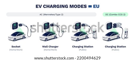 EV charging modes of electric car in Europe. AC Mennekes Type 2 or DC Combo CCS2 types of connectors. Home socket, wall box charger and public fast speed station charge. Different plug and cables.