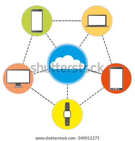 Connected digital devices with cloud.