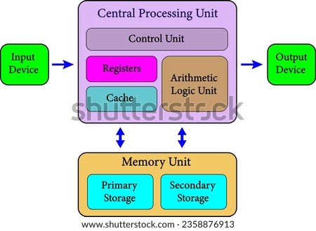 central processing unit.CPU diagram.Vector illustration