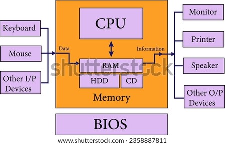  Computer Components diagram , computer architecture , computer parts .Vector illustration