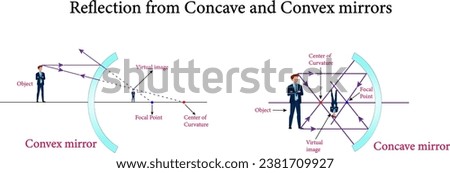 The reflection from convex and concave mirrors ,Reflection and spherical mirrors , optics.Vector illustration.