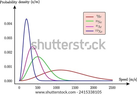 The probability density functions depicting the speeds of several noble gases.Vector illustration.