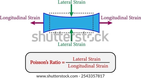 Vector illustration of Poisson ratio.