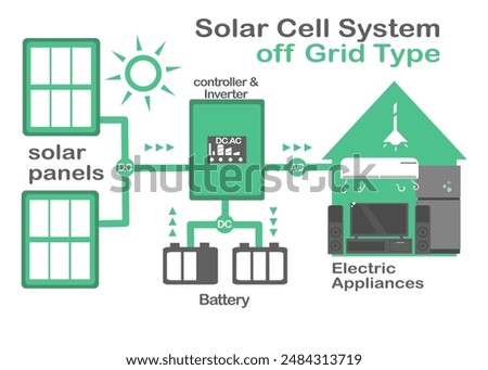 off Grid Type solar cell simple diagram system house layout concept inverter panels component energy family vector 