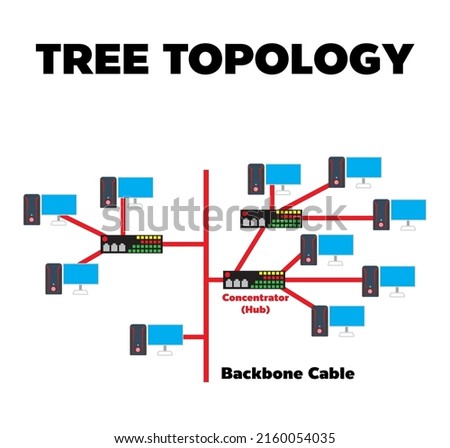 tree topology, there can be connect multiple segment with one types of topology Llike bus-bus, Ring-Ring, Star-start. 