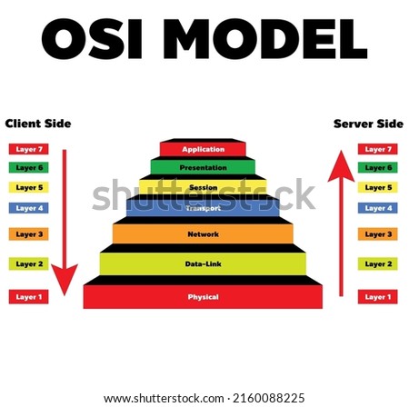 OSI stands for Open System Interconnection (Internet protocol suite) is a reference model and it conjointly web protocol suite that describes seven layers that laptop systems use to speak over a netwo