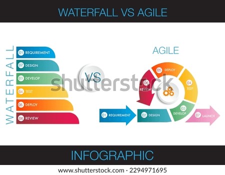agile strategic methodology  vs waterfall strategic approach to digital marketing framework , Plan, Manage and Optimize digital channels infographic