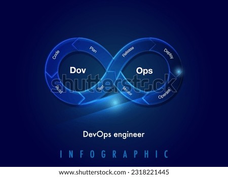 Infinity shape infographic template for DevOps engineer introduces processes, tools, and methodologies software development life cycle, from coding and deployment