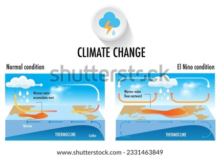 Climate change El Niño and La nina effects Central and South America, the Caribbean, Southeast Asia, and eastern and southern Africa.