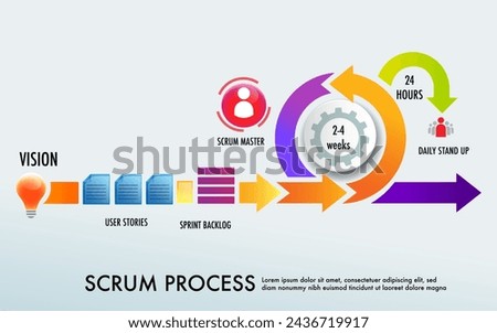 Scrum is an agile development strategic methodology approach to digital marketing framework , Plan, Manage and Optimize digital channels infographic