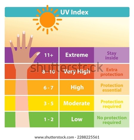 The ultraviolet index chart with tanned skin vector. UV index scale that represents the intensity of UV radiation produced by the sun and get tanned and burned. Skin care and beauty concept.