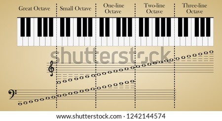 Piano Keyboard with keys by octaves. Melody-stave notation