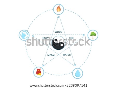 Feng Shui 5 Elements of Nature in Circles Connected by Lines with Water, Wood, Fire, Earth, Metal in Flat Cartoon Hand Drawn Templates Illustration