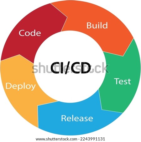 Vector illustration for CI CD (Continuous Integration Continuous Deployment) pipeline for software development