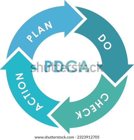 The illustration of a PDCA (Plan-Do-Check-Act) cycle diagram.