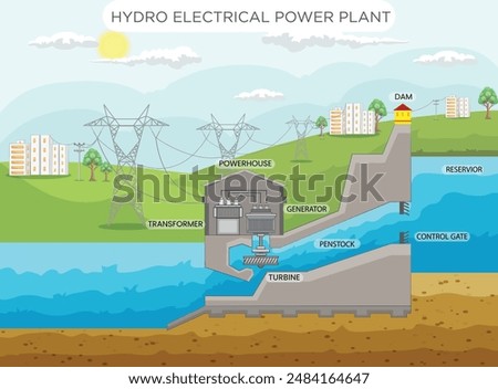 A hydroelectric power plant generates electricity by harnessing the energy of flowing water. Dams or rivers drive turbines, converting kinetic energy into electrical power efficiently.