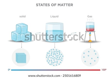 States of matter include solid, liquid anad gas. Each state has distinct properties based on particle arrangement and energy levels.