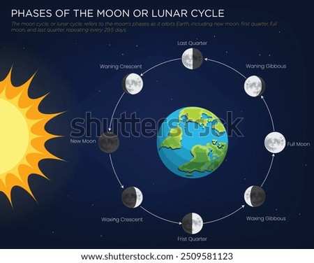 The moon cycle, or lunar cycle, refers to the moon's phases as it orbits Earth, including new moon, first quarter, full moon, and last quarter, repeating every 29.5 days.