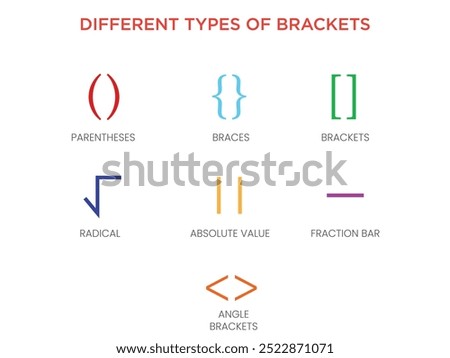 Different types of brackets include round (parentheses), square, curly, and angle brackets. They are used in writing, math, coding, and to group expressions.